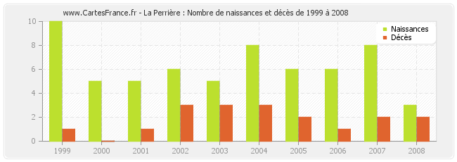 La Perrière : Nombre de naissances et décès de 1999 à 2008